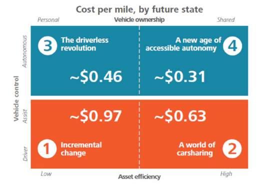Trip Costs in Alternative Future States