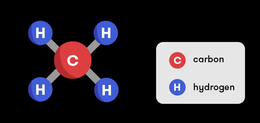 What are Hydrocarbons? Carbon and hydrogen are the primary components of fossil fuels/crude oil Hydrocarbons are the simplest forms of organic molecules (e.
