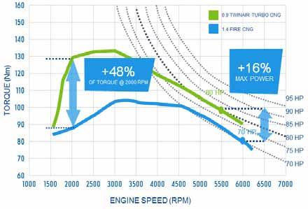 Benefits of current CNG technology Performance improved