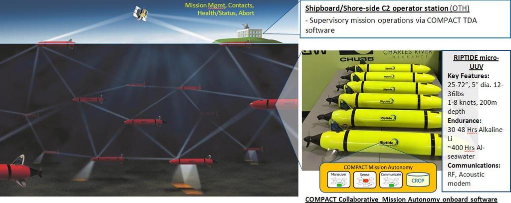Swarming Riptide is enabling swarming of UUVs by Providing capable,