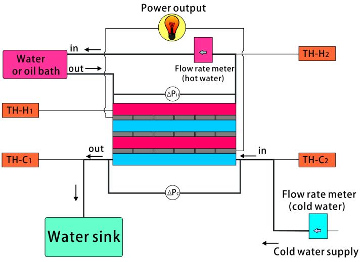 The TEG power generator is composed of three parts: 1) heat sources, 2) TEG modules and assembly, and 3) cold sink. Water served as the heat transfer fluid in this study.