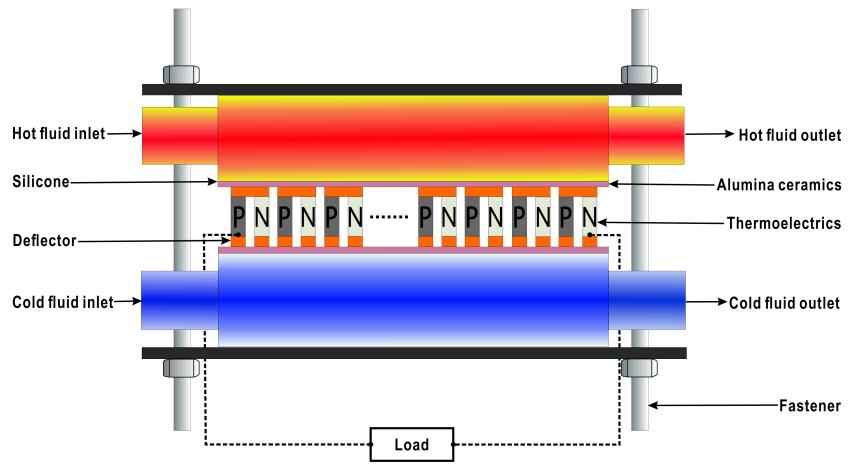 Figure 3: The schematic of single TEG module test (Chen, et al., 17) One of the challenges for TEG to be used for power generation is large-scale utilization, even at the scale of kw.