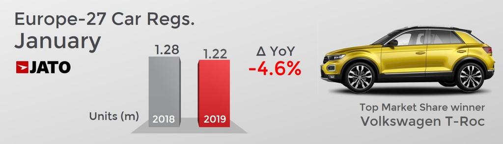6% in the first January decline since 2013 Diesel car registrations continued to fall, as they counted for just 33% of the total market Battery electric vehicles (BEV) led the incline of alternative