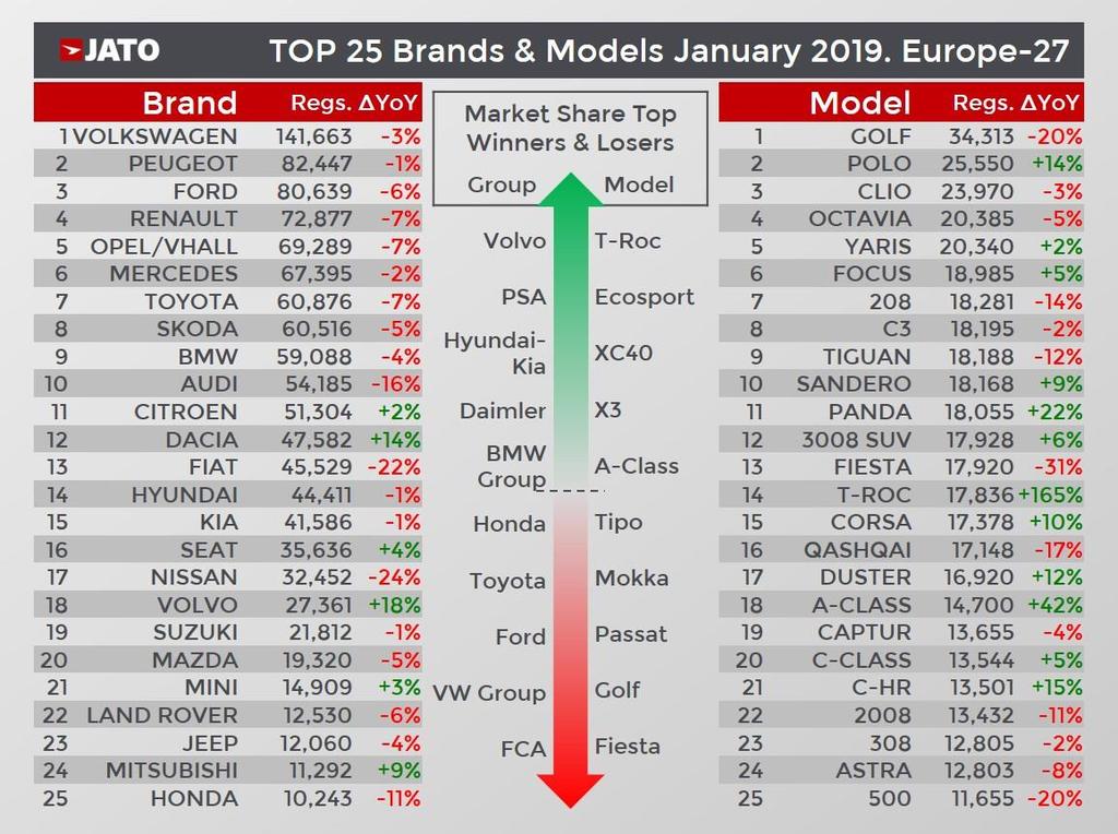 PSA was the second biggest car maker during January, as volume fell by only 2% to 206,100 registrations, equivalent to just 90,000 less than VW Group.