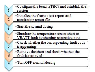 As a case study temperature sensor shorted to VBATT fault is simulated and removed and the complete test sequence is written in NI Test stand.