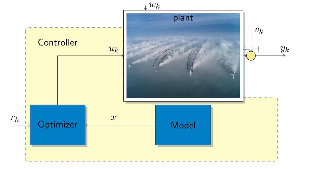 Wind farm control: Concepts and challenges power maximization Universität