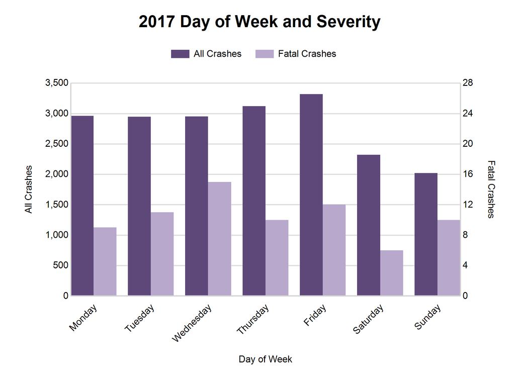 3 2017 - by Day of Week Day Number All Injury % of Number % of PDO A B C Number Monday 2,960 15.1 9 12.3 33 146 300 2,472 Tuesday 2,947 15.0 11 15.1 27 171 308 2,430 Wednesday 2,949 15.0 15 20.