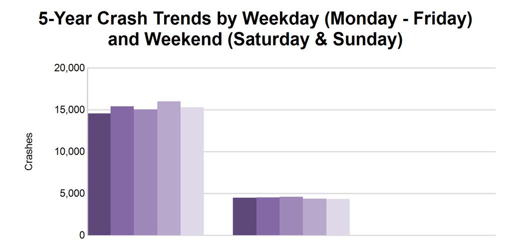 4 5-Year Trend - by Weekday and Weekend Portion of Week Weekday 14,577 56 15,412 46 15,068 40 16,020 42 15,296 57 Weekend 4,494 18 4,512 25 4,602 11 4,369 17 4,338 16 19,071 74 19,924 71