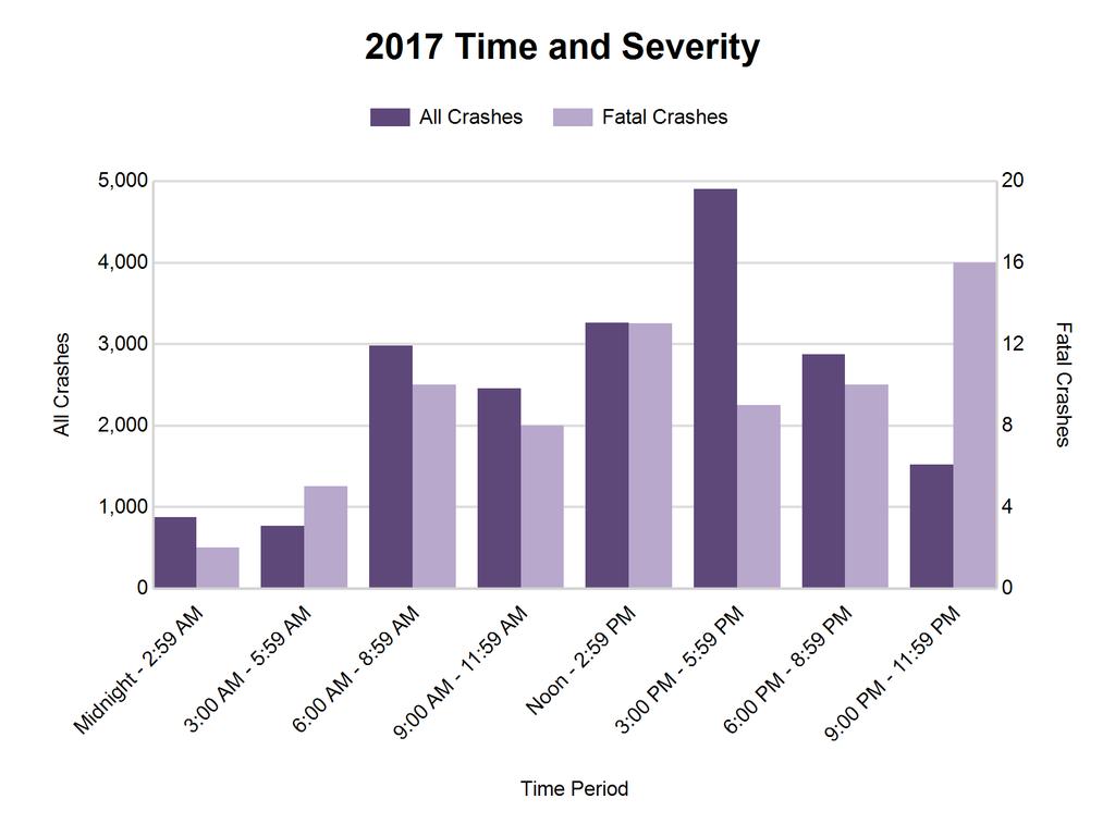 6 2017 - Time and Severity Time of Day Number All Injury % of Number % of PDO A B C Number Midnight - 2:59 AM 870 4.4 2 2.7 32 71 62 703 3:00 AM - 5:59 AM 767 3.9 5 6.