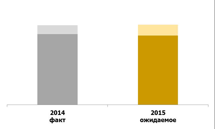 LUKOIL Oil Production Oil production, million barrels International Russia 2014 Actual 2015 Expectation In current macro