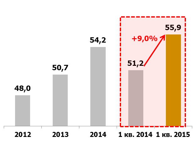 Production on Newly Acquired LUKOIL assets in Russia: Samara-Nafta Production, Kbpd 2012 2013 2014 1Q