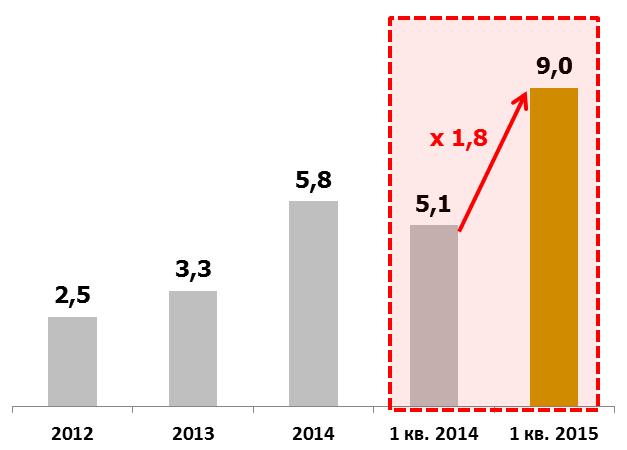 Production on Newly Acquired LUKOIL Assets in Russia: Kama-Oil Production, Kbpd 2012 2013 2014 1Q