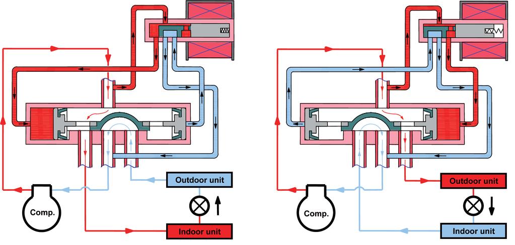 Principles of op e r a t i o n Construction and operation in cooling and heating cycle 1. discharge connection 2. connection to evaporator/ condenser 3. suction connection 4.