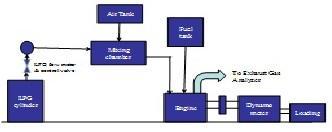 2. EXPERIMENTAL SETUP AND PROCEDURE: Fig.1 shows the schematic diagram of the complete experimental setup of LPG-Diesel/Vegetable oil dualfuel engine.