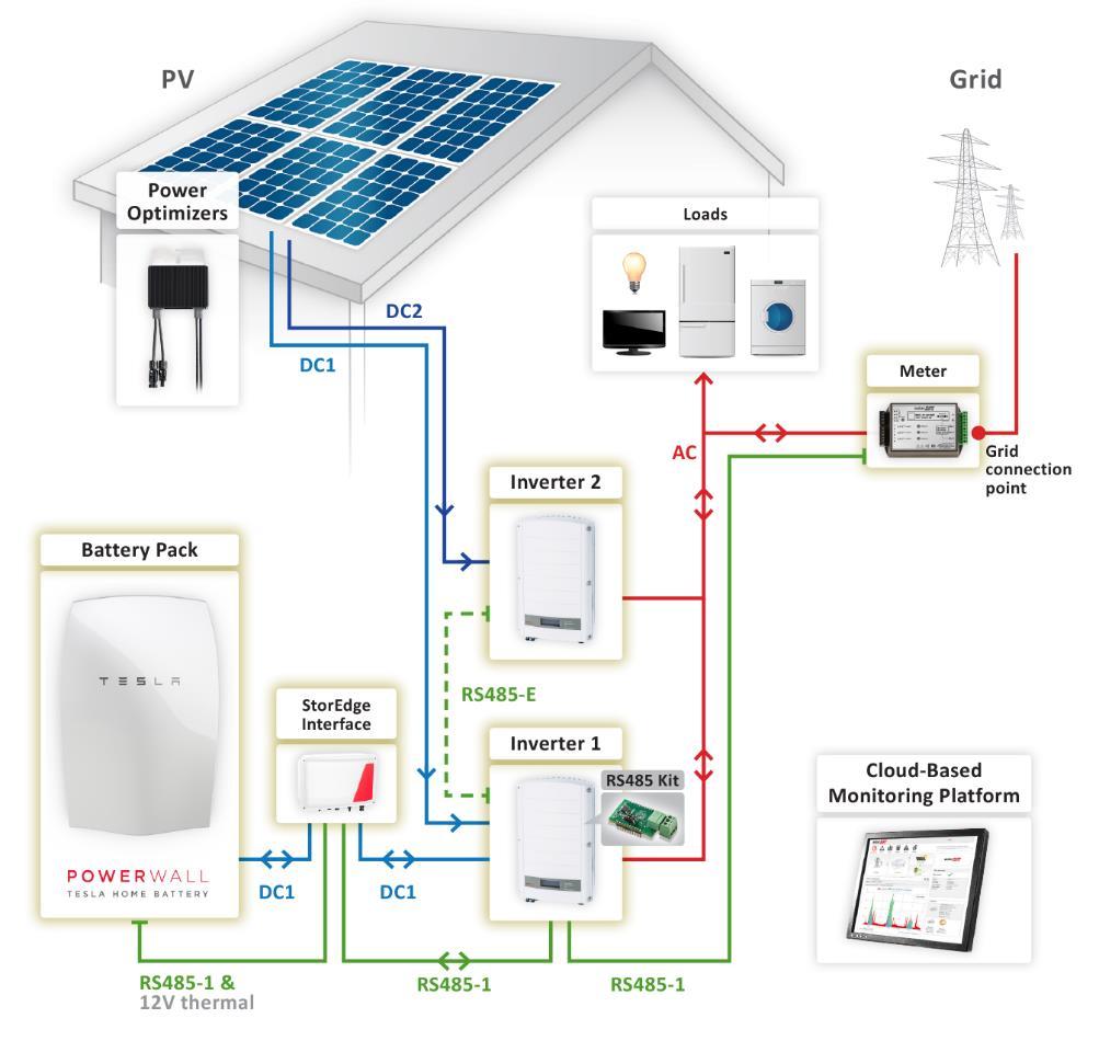 Large Residential PV Systems For residential sites with large PV systems, two single phase inverters may be installed.
