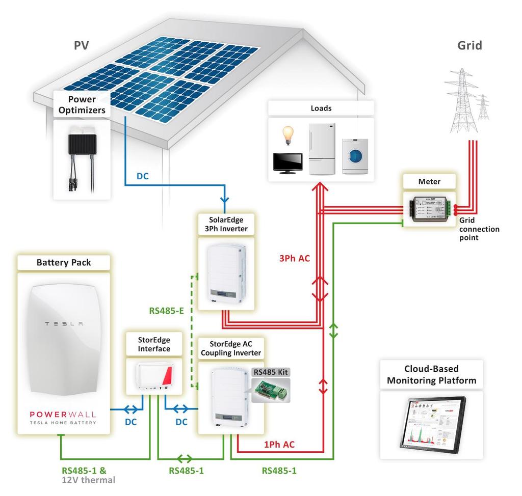 Configure the Meter and the Battery: Figure 14: Three phase PV systems 1 Configure the meter and battery from the single phase inverter as described in the basic configuration.