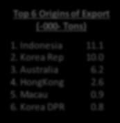 demand zones near Shanghai. 8, 7, 6, 5, 4, 3, 2, 216 China Trade by Region Top 6 Origins of Import (-- Tons) 1. Iran 2,681 2.