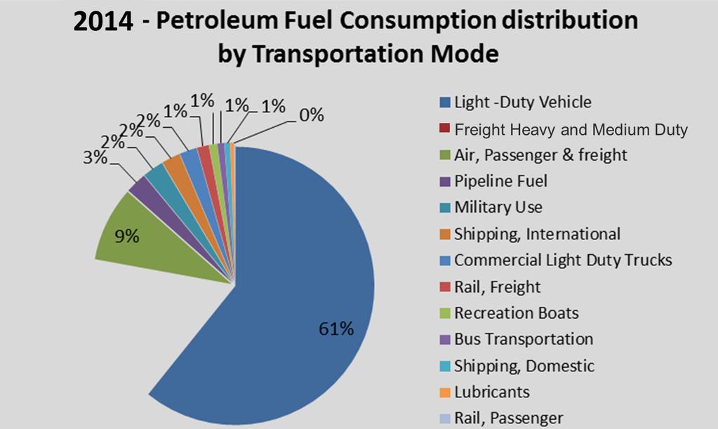 Fuel saving opportunities in Heavy Duty Trucks (1/2) 17% (Source : http://www.eia.