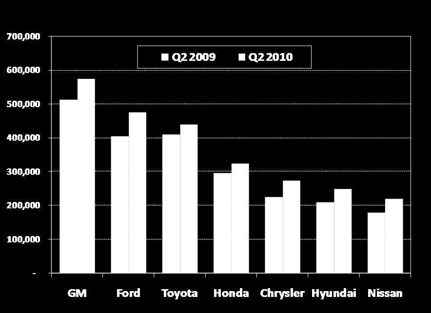 4 percent) Nissan had the highest percentage point gain, up 22.1 percent Chrysler and Hyundai were up 21.5 and 18.