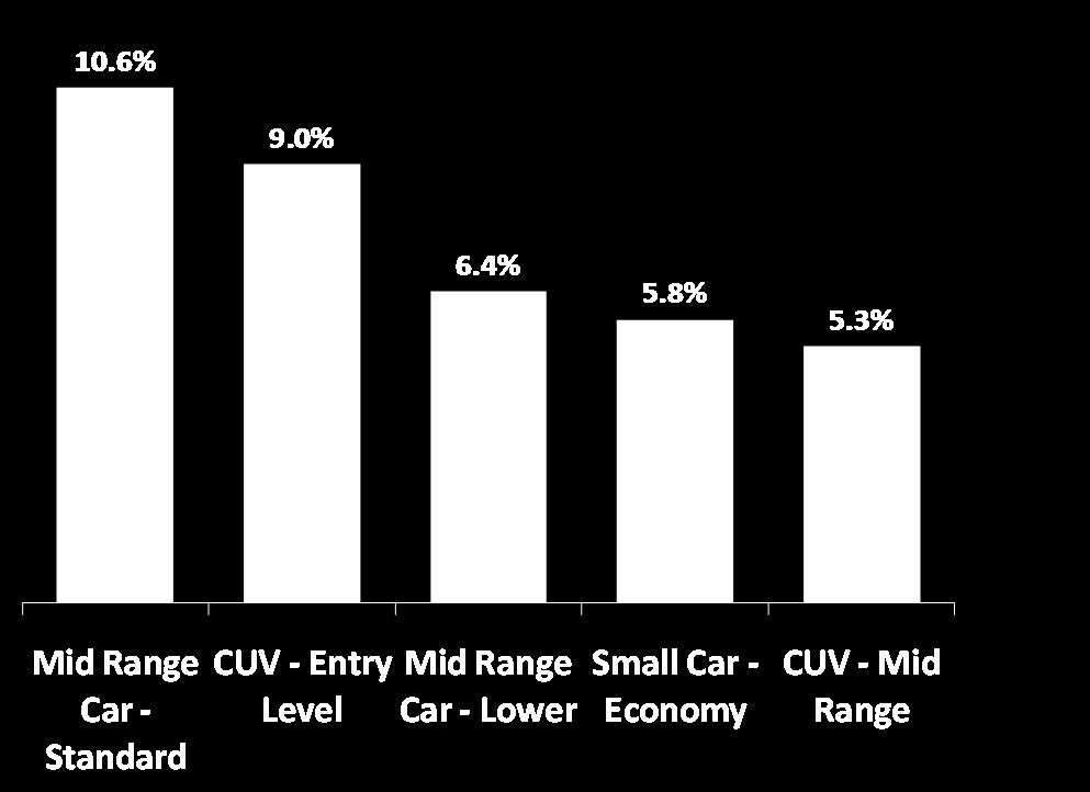 Hybrid Migration Hybrid Car Disposers: Most Frequent Non-Hybrid Purchases Hybrid owners seem to be staying with fuel efficient segments