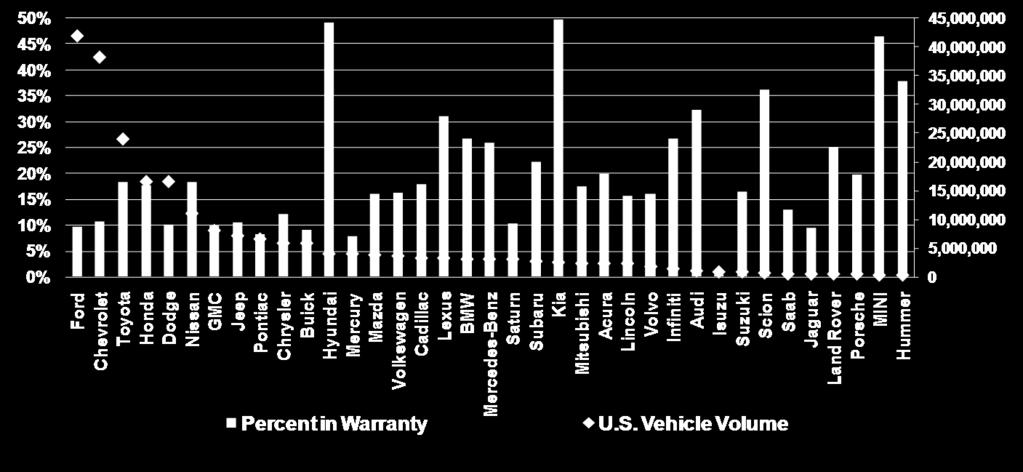 Current VIO Trends Estimated Vehicles In Warranty Q2 2010 Vehicles in Operation (VIO): An estimated 85.6% of all light vehicles do not have Manufacturer warranties.