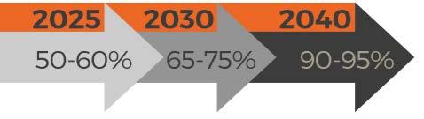 emissions by 2045