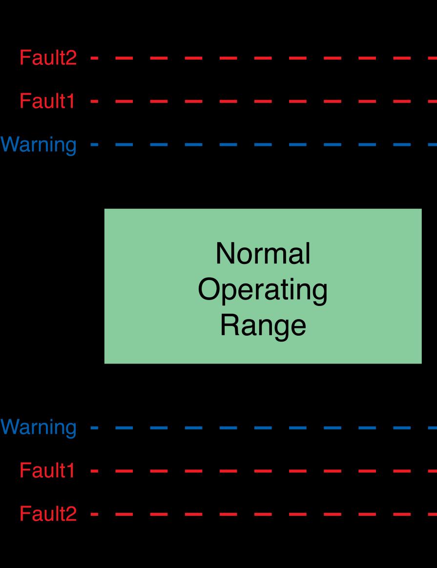 Battery Fault Scale Warning: When a battery module is likely to become unstable, it goes into a warning state.