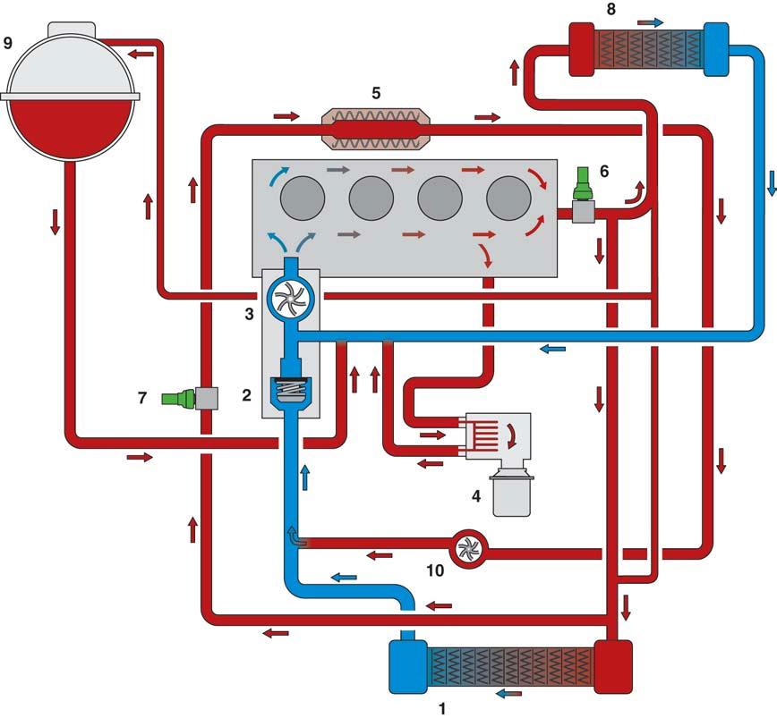 Coolant circuit The coolant is circulated around the coolant circuit by a mechanical coolant pump. The pump is driven by the toothed belt. The system is controlled by an expansion-type thermostat.