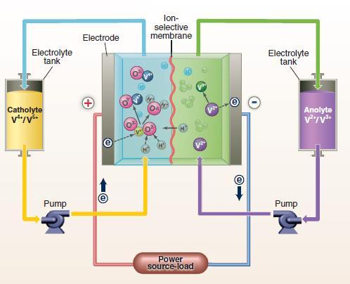 VANADIUM REDOX FLOW BATTERIES Electricity stored in dissolved vanadium state-of-art Pumped into a stack (electrochemical flow cell)