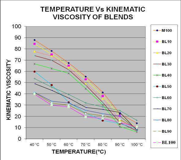 Fig 5: Temperature vs. Kinematic Viscosity The Kinematic Viscosities of M100 and BL100 was observed that 87.896 CSt and 39.727Cst at 40 C respectively.