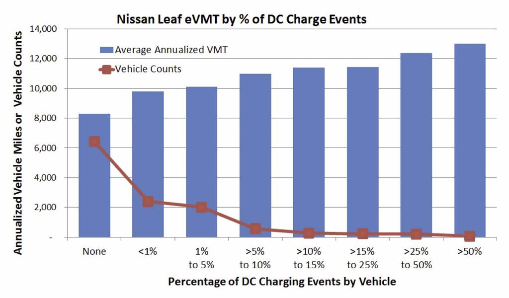 Fast charge availability increases utilization of EVs Lutsey, N., S. Searle, S. Chambliss, and A.