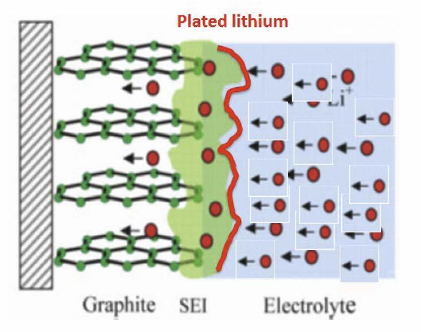 Degradation mechanisms include lithium plating Ahmed et al.