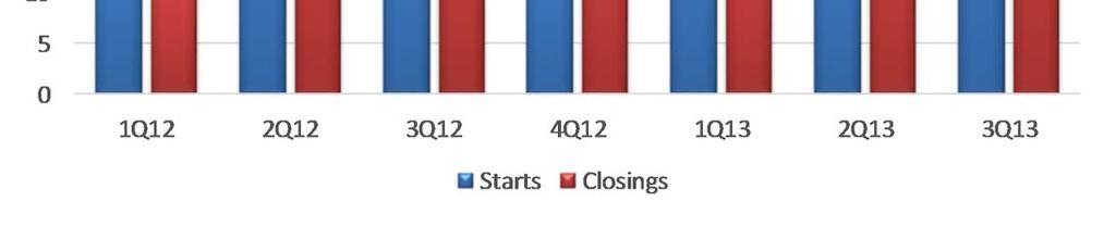 Closings YTD will likely be over 130 total for