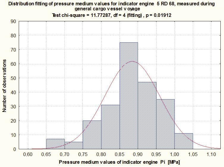 Evaluation Accuracy of Combustion Chamber Tightness in Piston Engines, on the Basis of a Developed Indicator Diagram pmax maximal burning pressure, prozpr expansion pressure, i ignition angle, pmax