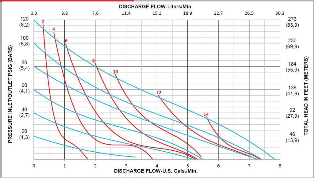 SECTION 5 PERFORMANCE CURVES PERFORMANCE CURVE AIR CONSUMPTION (SCFM) Performance Specifications Max. Flow: 7 gpm (26.5 lpm) Max. Air Pressure: 120 psi (8.3 bar) Max. Solids: 1 /16 (1.6 mm) Max.