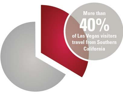 A Robust Market with a True Need On average, 38 million people visited Las Vegas annually between 2005 and 2013. Over 40% of this Las Vegas visitation travelled from Southern California.