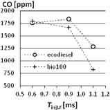A Comparison of Selected Operating Parameters of the Diesel Engine Fuelled with Mixtures of Diesel Oil... Fig.