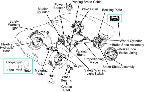 Brake Systems Figure 1. A Typical Brake System Introduction The brake system (Figure 1) is designed to slow and halt the motion of a vehicle.