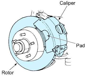 Figure 8. A Disc Brake Assembly The piston is contained within a caliper assembly, a housing that wraps around the edge of the rotor.