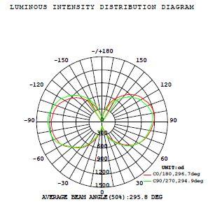 Light Distribution 100W 180W