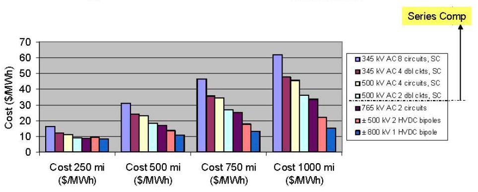 Transmission Cost Comparison Comparison of Costs to Deliver 6,000 MW Over Various Distances and Voltages at 75% Utilization