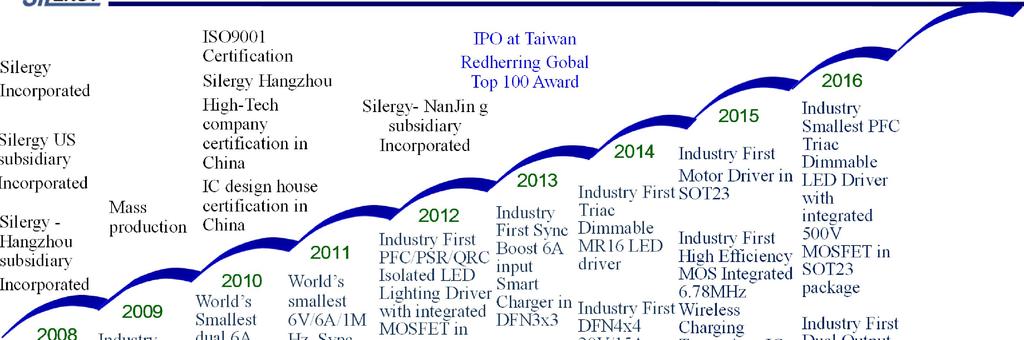 Milestones Silergy Incorporated Silergy US subsidiary Incorporated Silergy - Hangzhou subsidiary Incorporated 2008 Mass production 2009 Industry First 6V,2A,1MH z Sync Buck IC in SOT23 Industry First