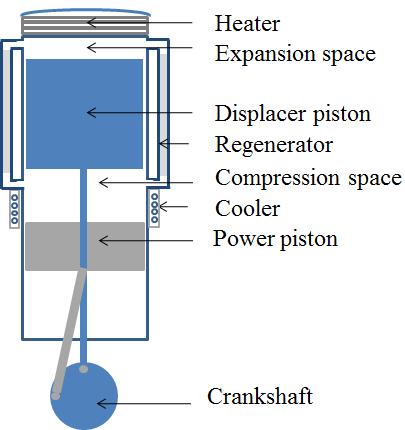 Designed prototype characteristics Engine characteristics Beta type Working gas Pressure Power Generator Power piston diameter Compression swept volume Hot temperature Cold