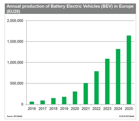 EUROPEAN ELECTRICAL VEHICLE MARKET 1400 European demand expected to reach 400 GWh by 2030 1200 80 GWh (1 1000 GWh 800 600 400 200 0 2014 2016 2018 2020 2022 2024 2026 2028 2030 2032 Global Europe