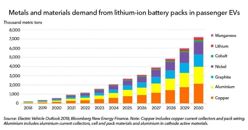 METALS AND MATERIALS DEMAND FROM LITHIUM-ION BATTERY PACKS IN