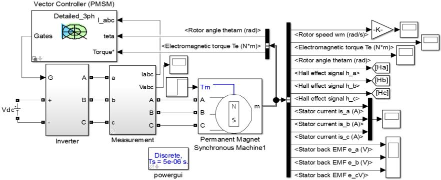 this current is transfer in Iabc from the dq0 current. This current is compare with the actual current of the motor. By comparing the current the switching pattern is generated. Fig. 7.