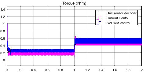 Fig. 12 torque comparison for hall sensor decoder, current control and vector control method Fig 11. shows comparison of speed for all methods.