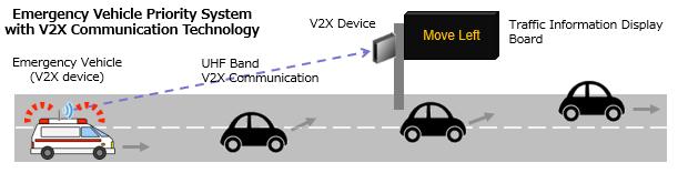 alongside the roads that are densely populated. Outline of experiment A V2X communication device was installed on an emergency vehicle and on traffic information display boards.