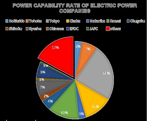 20 IPP accounts for about 17% of the total power in Japan market There are 577 IPPs in Japan.