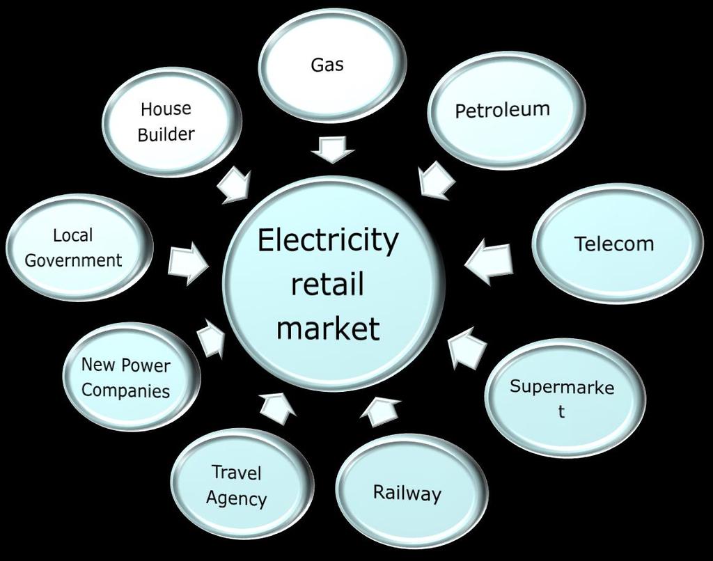 26 Many players in electricity retail market come from various industries Basic Strategy: The electricity could be sold as part of a bundle of their original services and products.